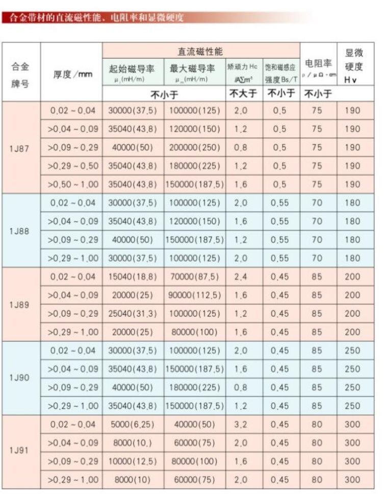 软磁合金（坡莫合金）牌号及性能汇总,东莞市晨华金属材料有限公司