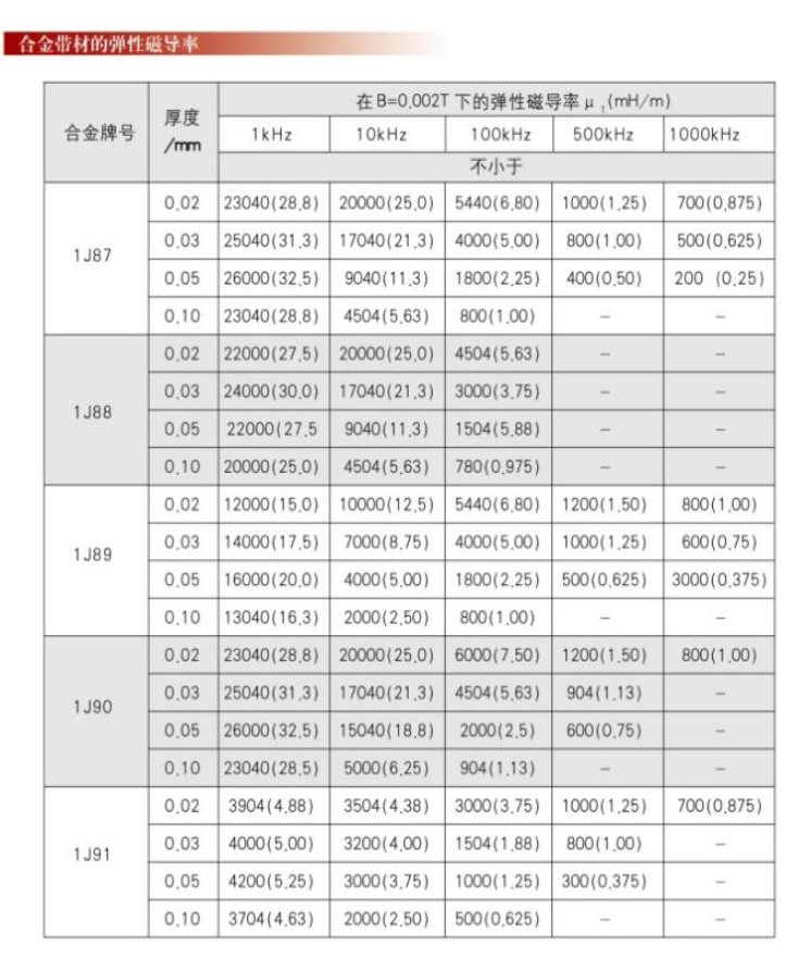 软磁合金（坡莫合金）牌号及性能汇总,东莞市晨华金属材料有限公司