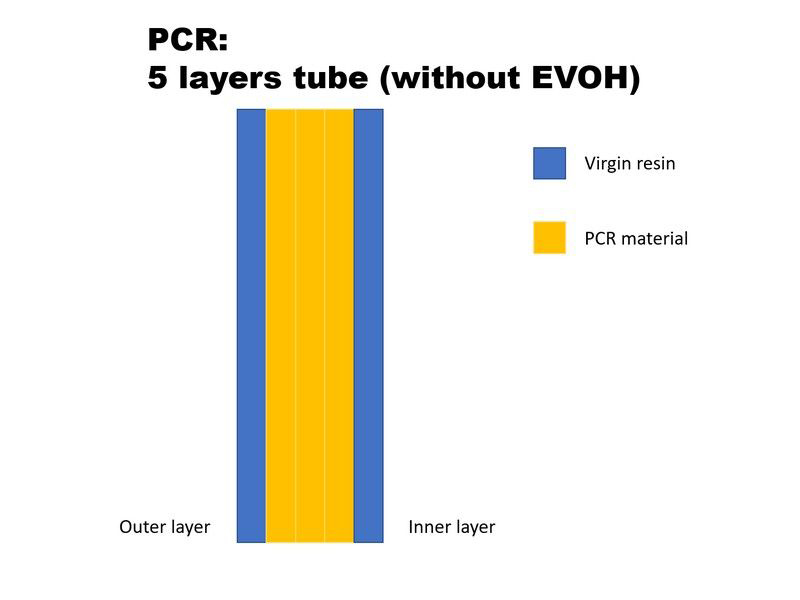 5 layers tube without EVOH